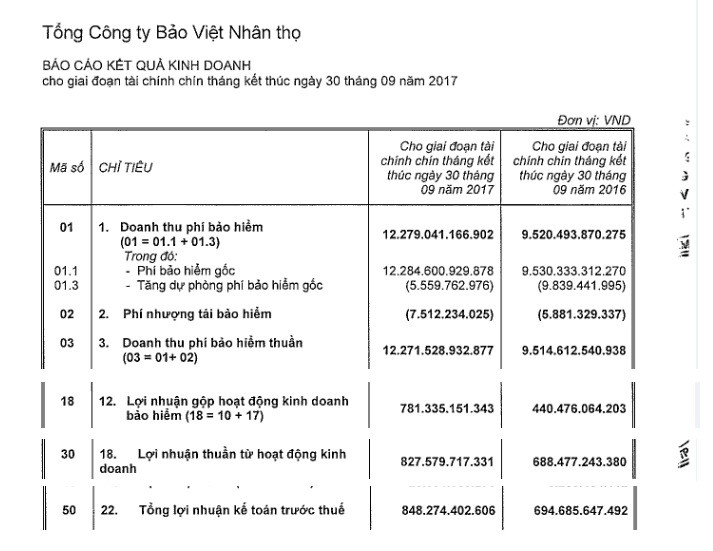 Bảo Việt dẫn đầu thị trường Kl99kl phiên bản hoạt động nhân thọ Việt Nam 9 tháng liên tiếp ảnh 1